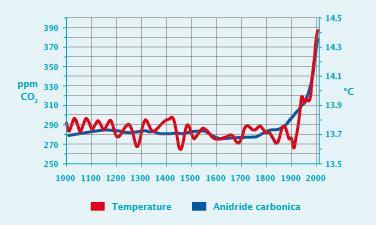 Aprile 2014 mese da record: gas serra mai cos� alti nella storia dell�umanit�